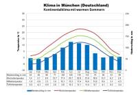 Temperatures and Rain (mm) in Munich